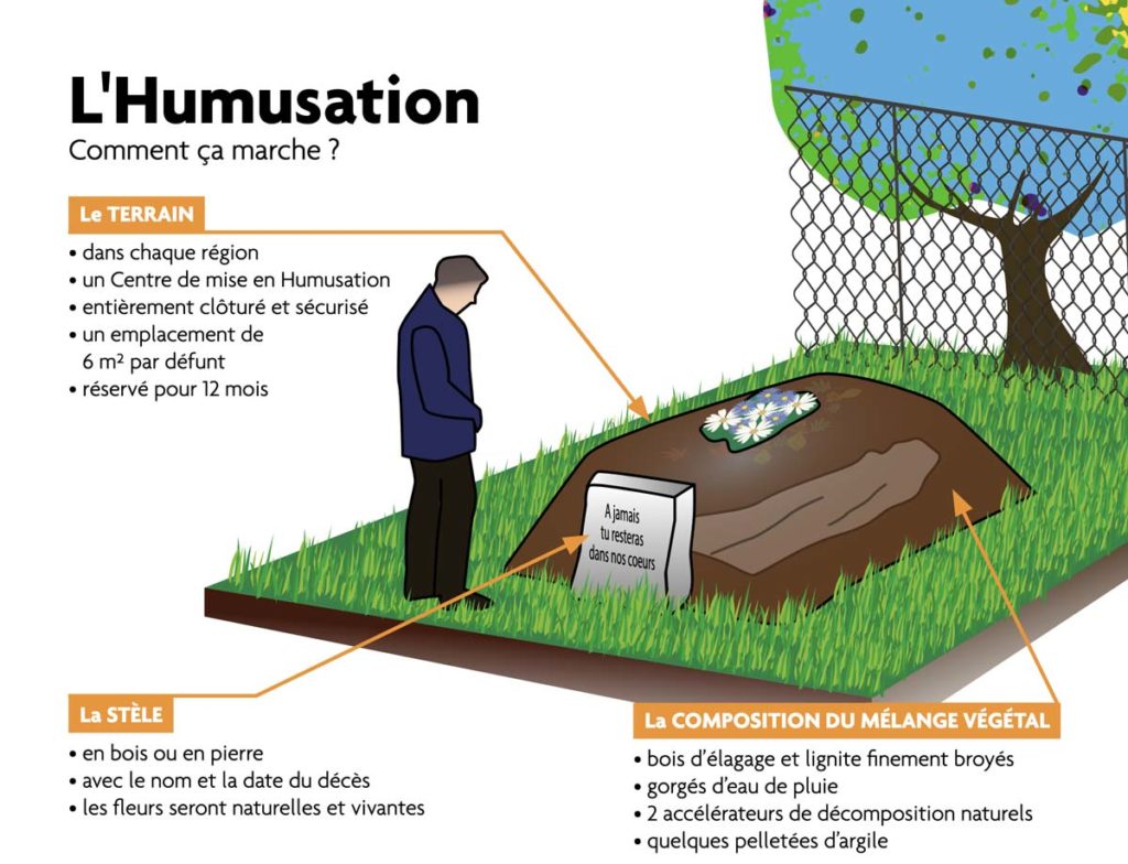 Humusation infographie